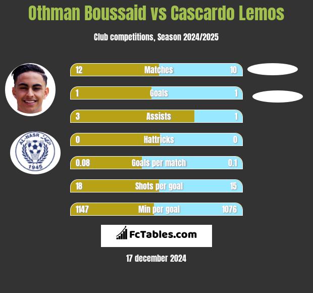 Othman Boussaid vs Cascardo Lemos h2h player stats