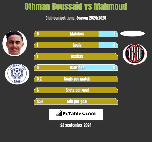 Othman Boussaid vs Mahmoud h2h player stats