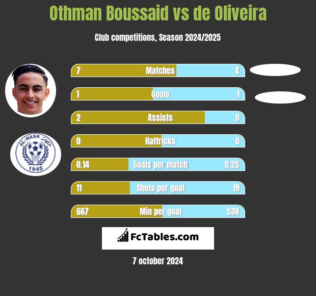 Othman Boussaid vs de Oliveira h2h player stats