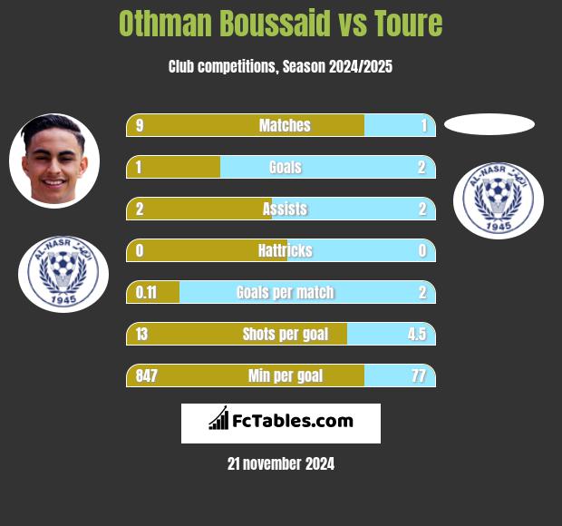 Othman Boussaid vs Toure h2h player stats