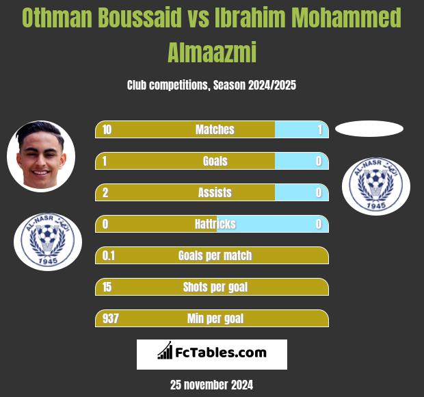 Othman Boussaid vs Ibrahim Mohammed Almaazmi h2h player stats