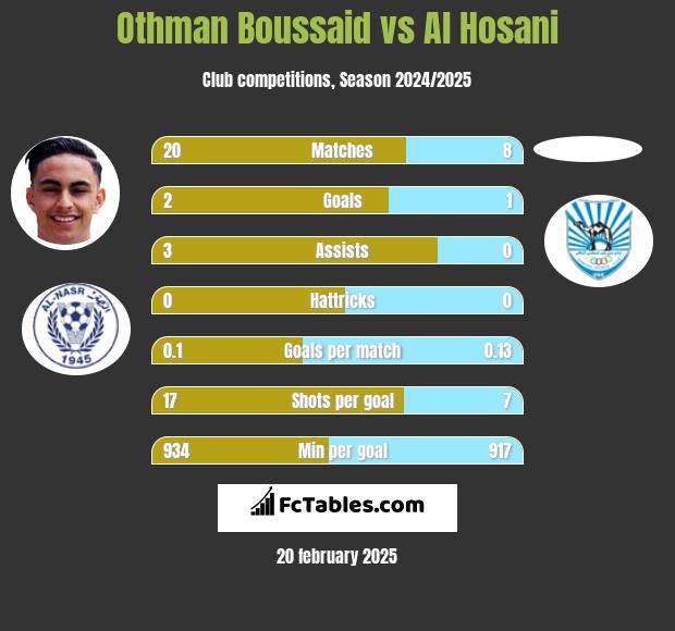 Othman Boussaid vs Al Hosani h2h player stats