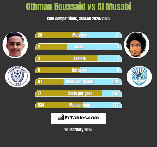 Othman Boussaid vs Al Musabi h2h player stats