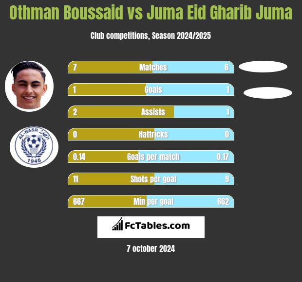 Othman Boussaid vs Juma Eid Gharib Juma h2h player stats