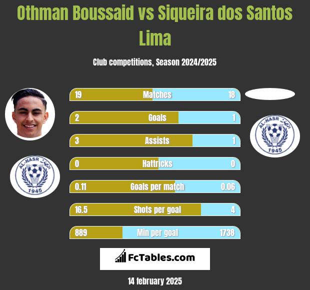 Othman Boussaid vs Siqueira dos Santos Lima h2h player stats