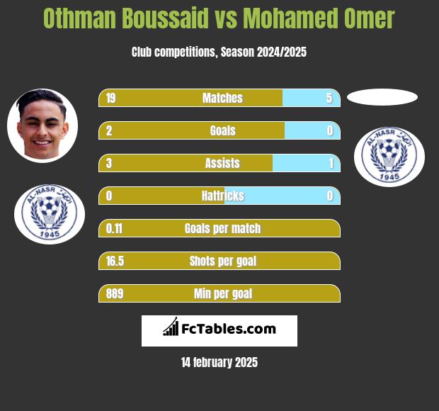 Othman Boussaid vs Mohamed Omer h2h player stats