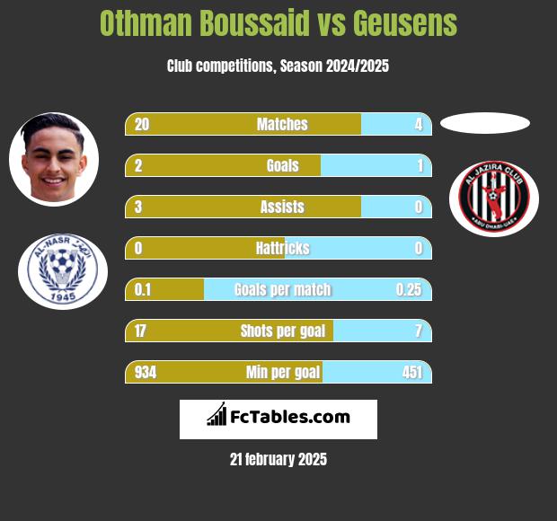 Othman Boussaid vs Geusens h2h player stats