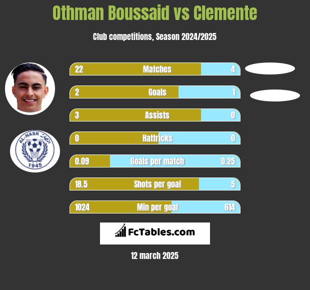 Othman Boussaid vs Clemente h2h player stats