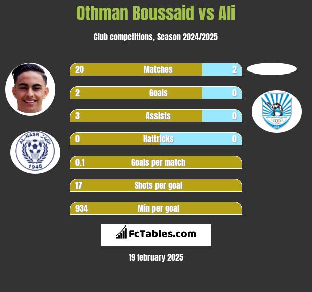 Othman Boussaid vs Ali h2h player stats