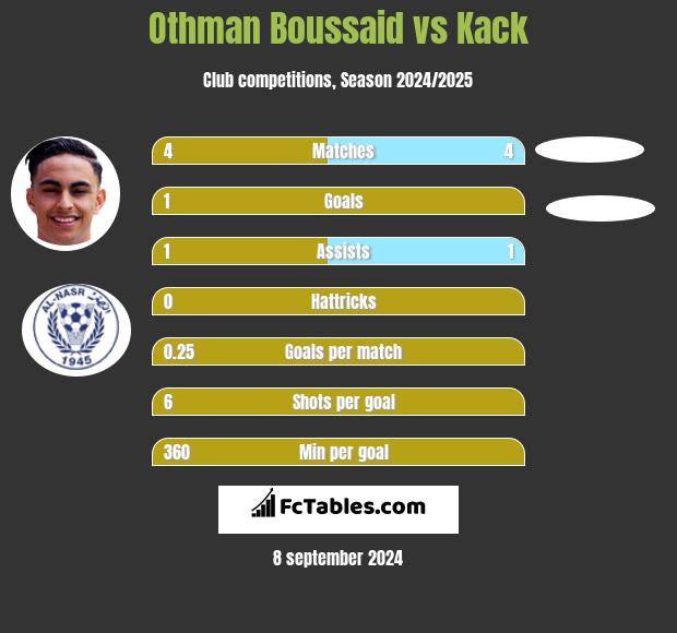 Othman Boussaid vs Kack h2h player stats