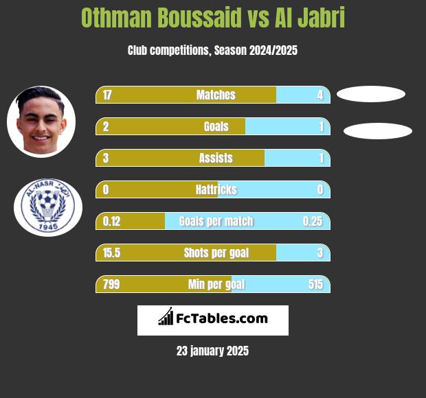 Othman Boussaid vs Al Jabri h2h player stats