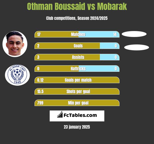 Othman Boussaid vs Mobarak h2h player stats