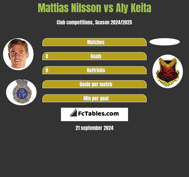 Mattias Nilsson vs Aly Keita h2h player stats