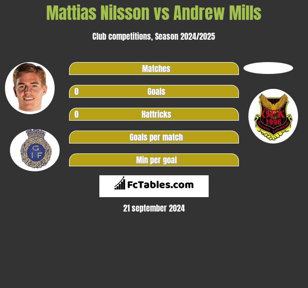 Mattias Nilsson vs Andrew Mills h2h player stats