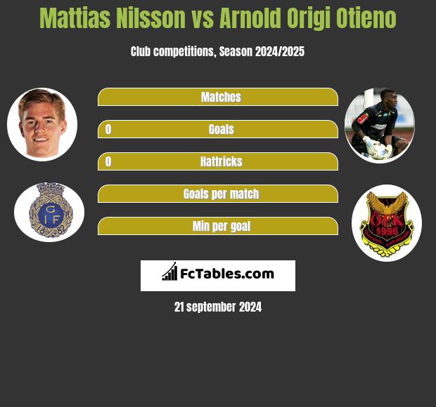 Mattias Nilsson vs Arnold Origi Otieno h2h player stats