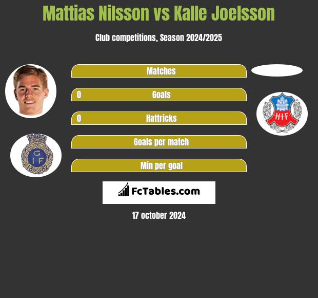 Mattias Nilsson vs Kalle Joelsson h2h player stats