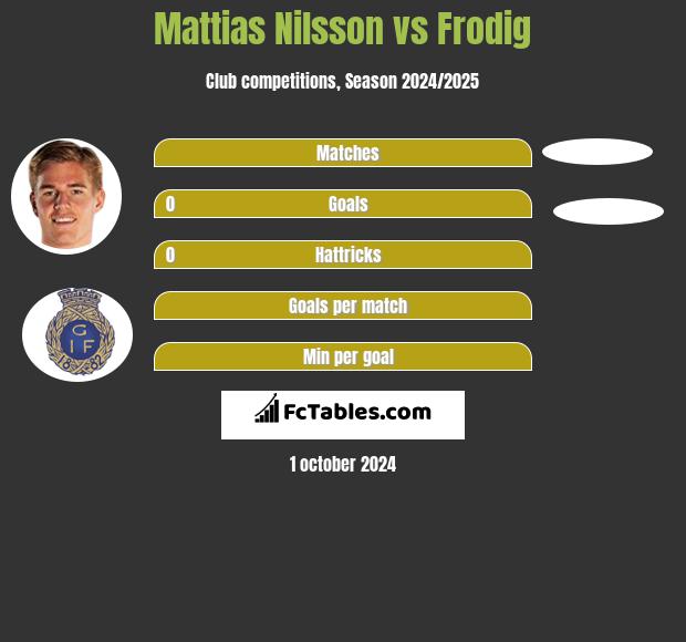 Mattias Nilsson vs Frodig h2h player stats