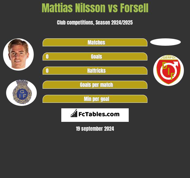 Mattias Nilsson vs Forsell h2h player stats