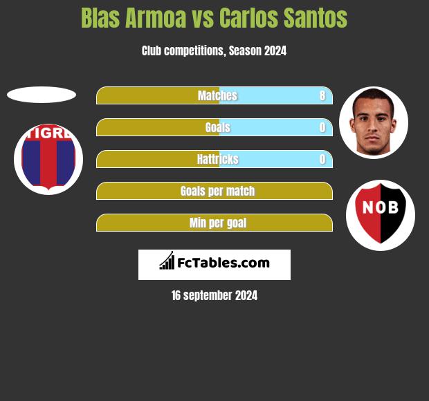 Blas Armoa vs Carlos Santos h2h player stats