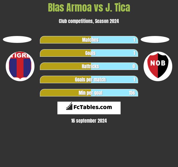 Blas Armoa vs J. Tica h2h player stats