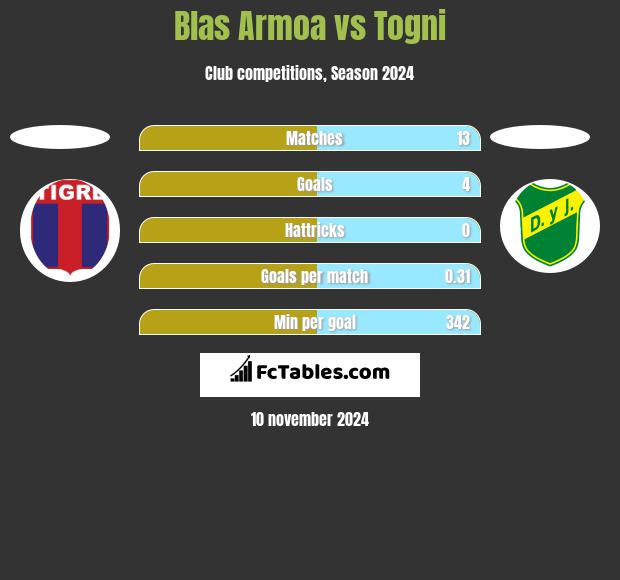 Blas Armoa vs Togni h2h player stats