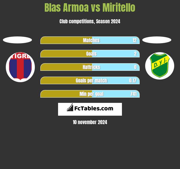 Blas Armoa vs Miritello h2h player stats