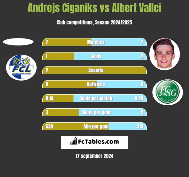 Andrejs Ciganiks vs Albert Vallci h2h player stats