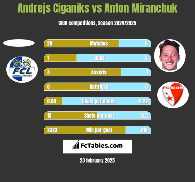 Andrejs Ciganiks vs Anton Miranchuk h2h player stats