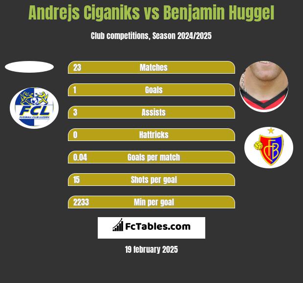 Andrejs Ciganiks vs Benjamin Huggel h2h player stats