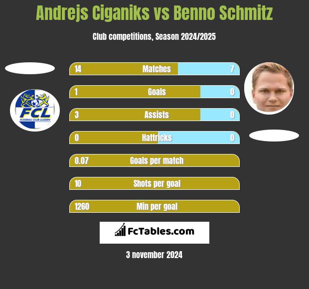 Andrejs Ciganiks vs Benno Schmitz h2h player stats