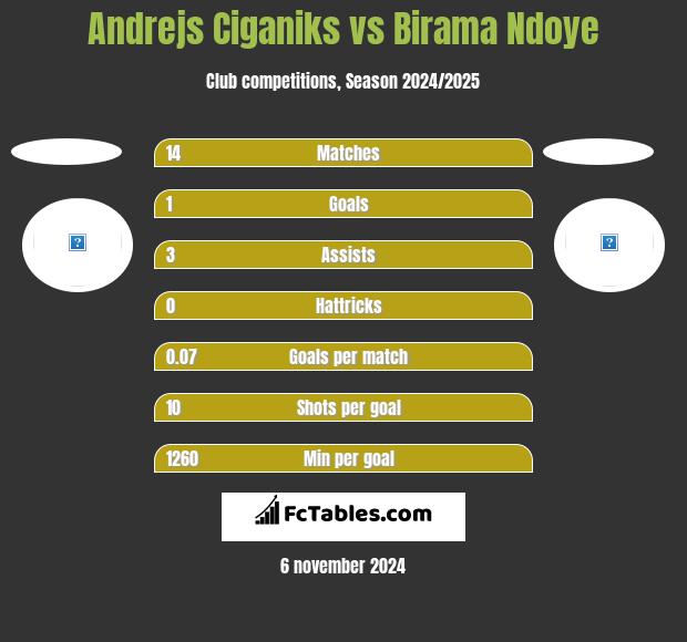 Andrejs Ciganiks vs Birama Ndoye h2h player stats