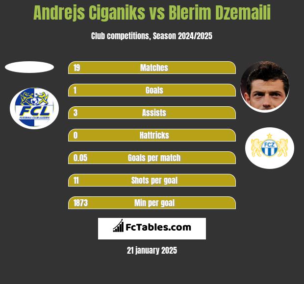 Andrejs Ciganiks vs Blerim Dzemaili h2h player stats