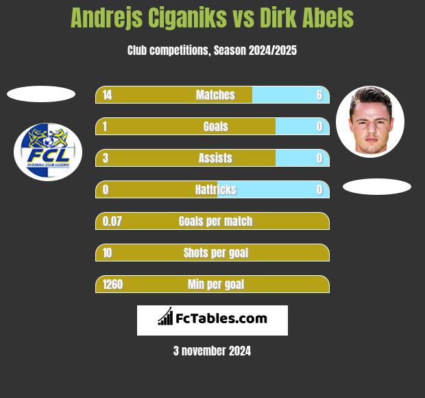 Andrejs Ciganiks vs Dirk Abels h2h player stats