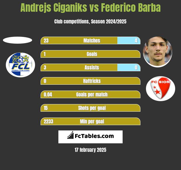 Andrejs Ciganiks vs Federico Barba h2h player stats