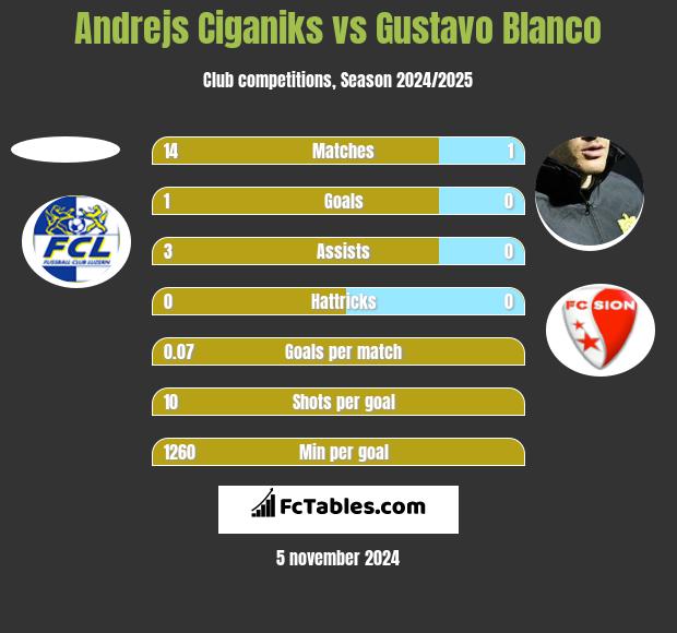 Andrejs Ciganiks vs Gustavo Blanco h2h player stats