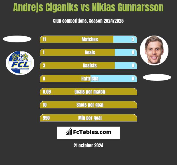 Andrejs Ciganiks vs Niklas Gunnarsson h2h player stats