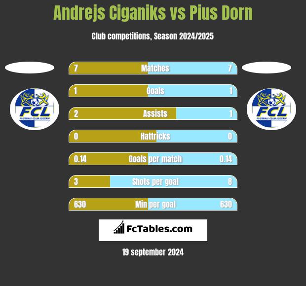 Andrejs Ciganiks vs Pius Dorn h2h player stats