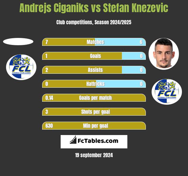 Andrejs Ciganiks vs Stefan Knezevic h2h player stats