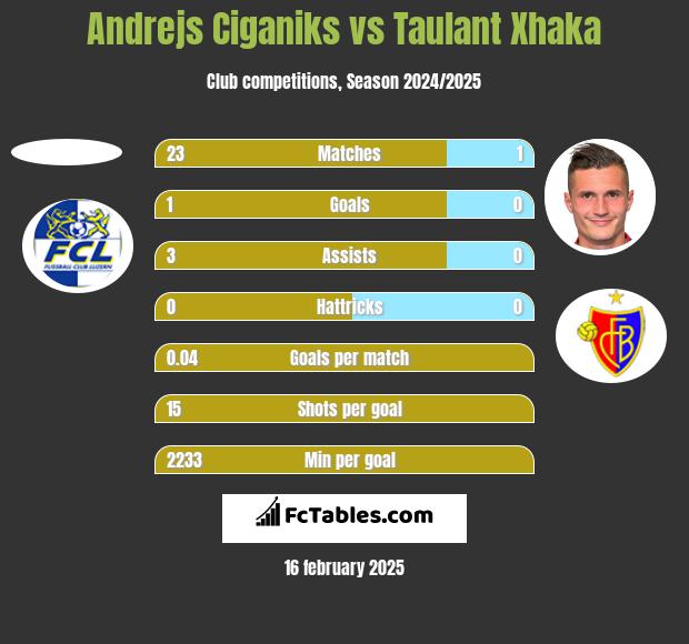 Andrejs Ciganiks vs Taulant Xhaka h2h player stats