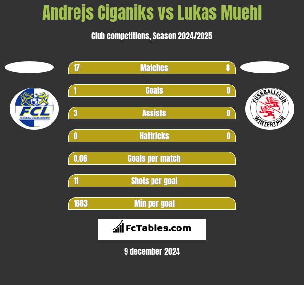 Andrejs Ciganiks vs Lukas Muehl h2h player stats