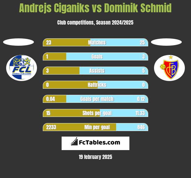 Andrejs Ciganiks vs Dominik Schmid h2h player stats