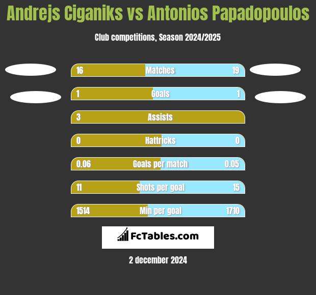 Andrejs Ciganiks vs Antonios Papadopoulos h2h player stats