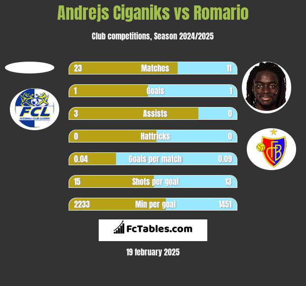 Andrejs Ciganiks vs Romario h2h player stats