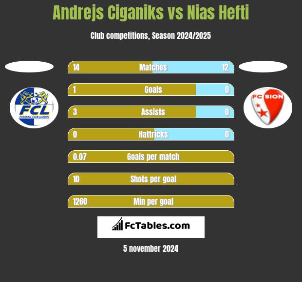 Andrejs Ciganiks vs Nias Hefti h2h player stats