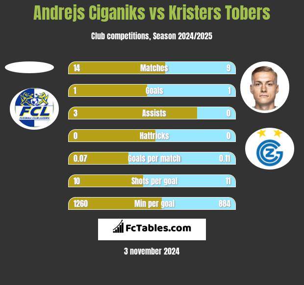 Andrejs Ciganiks vs Kristers Tobers h2h player stats