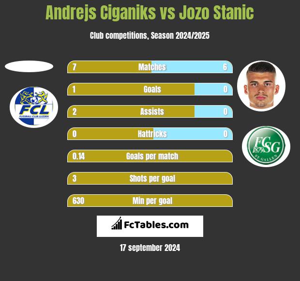 Andrejs Ciganiks vs Jozo Stanic h2h player stats