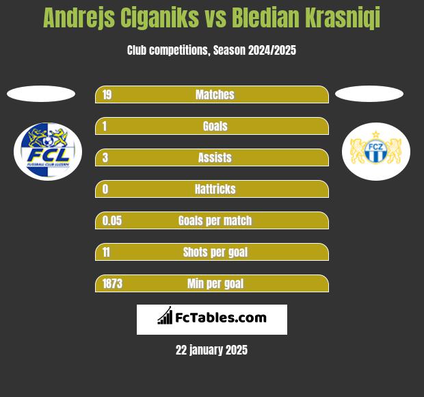 Andrejs Ciganiks vs Bledian Krasniqi h2h player stats