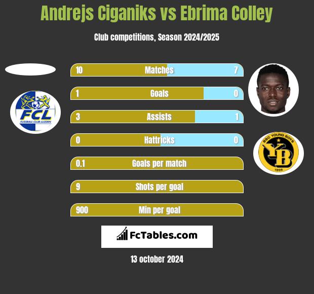 Andrejs Ciganiks vs Ebrima Colley h2h player stats