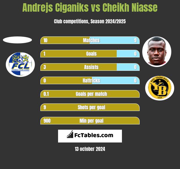 Andrejs Ciganiks vs Cheikh Niasse h2h player stats