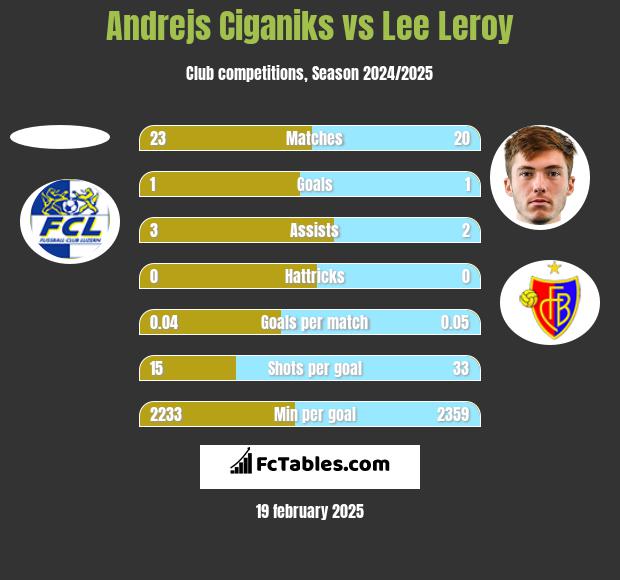 Andrejs Ciganiks vs Lee Leroy h2h player stats